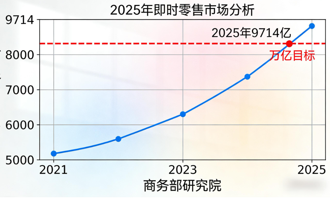 2025年中国即时零售市场演进与竞争格局洞察